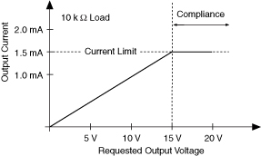 Compliance Voltage